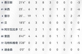 关于今晨洛杉矶快船调整名单以备欧冠，单刀错失环节打磨，信心回归，赛程密集仍需轮换的信息