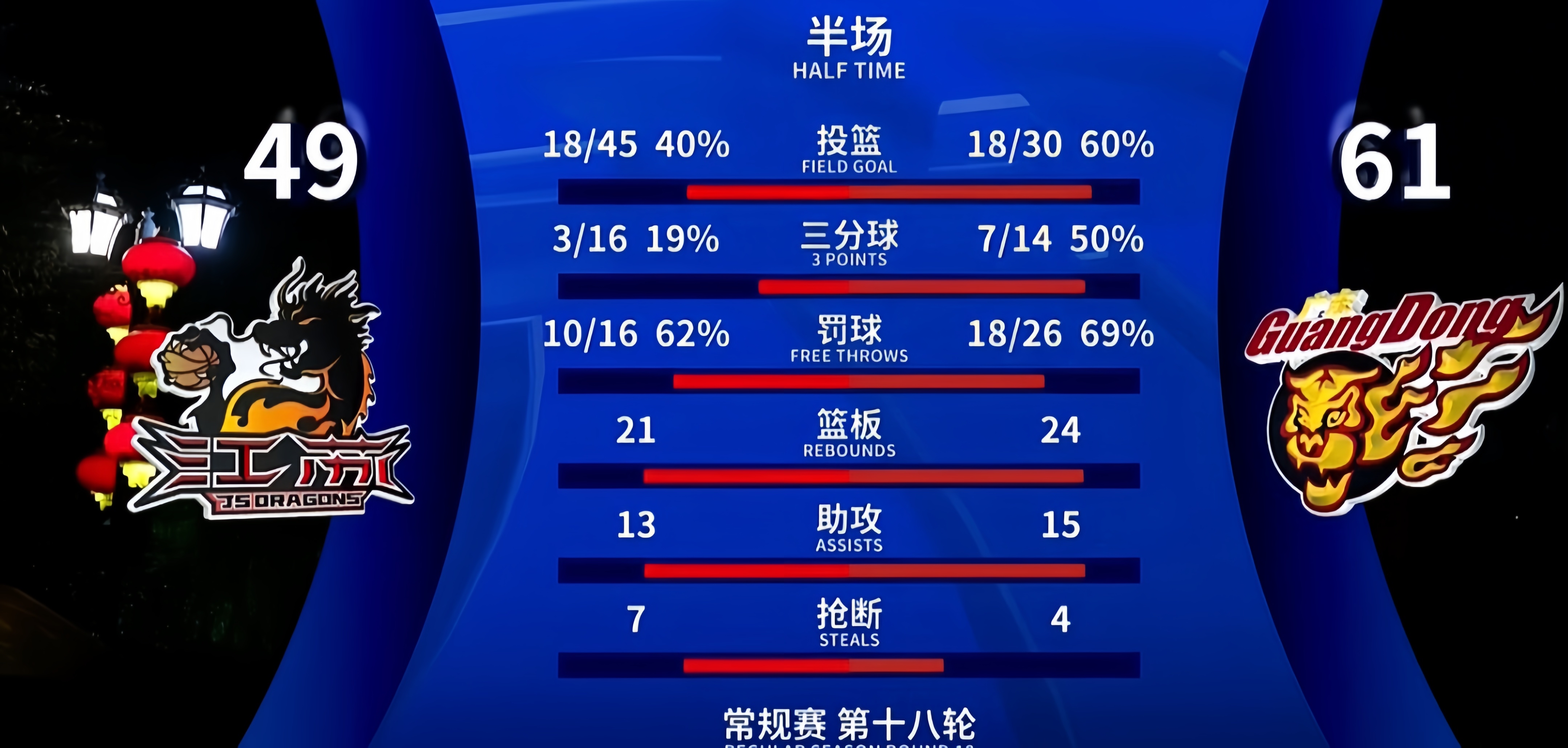 里程碑夜深圳男篮强势反弹,NBA总决赛赛后刷纪录,信心回归,年轻球员得到机会的简单介绍 里程碑夜深圳男篮强势反弹,NBA总决赛赛后刷纪录,信心回归,年轻球员得到机会的简单介绍