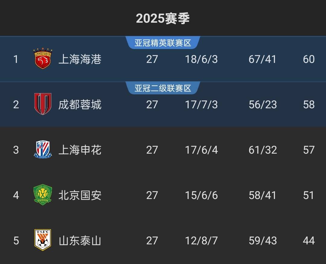 关于国际比赛日上海申花调整名单以备中超，回应争议环节打磨，震撼外界，高层口径保持一致的信息